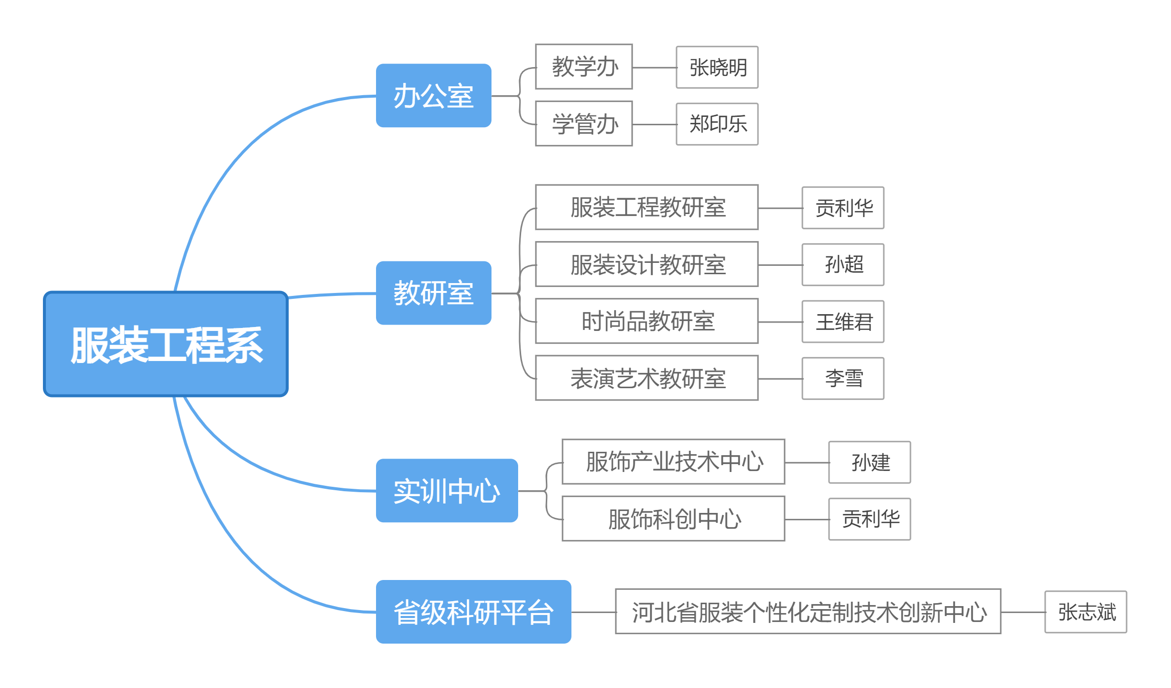 职能部门新增联系人.png