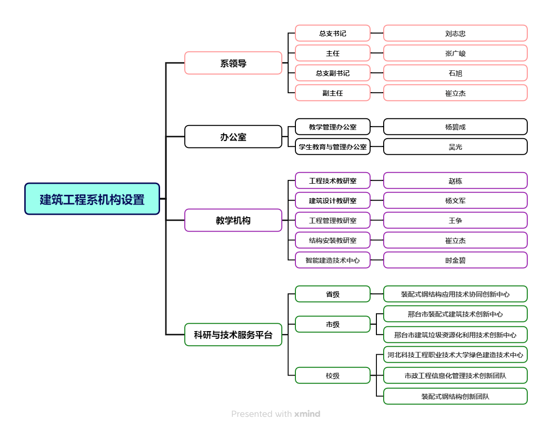 建筑工程系机构设置.png