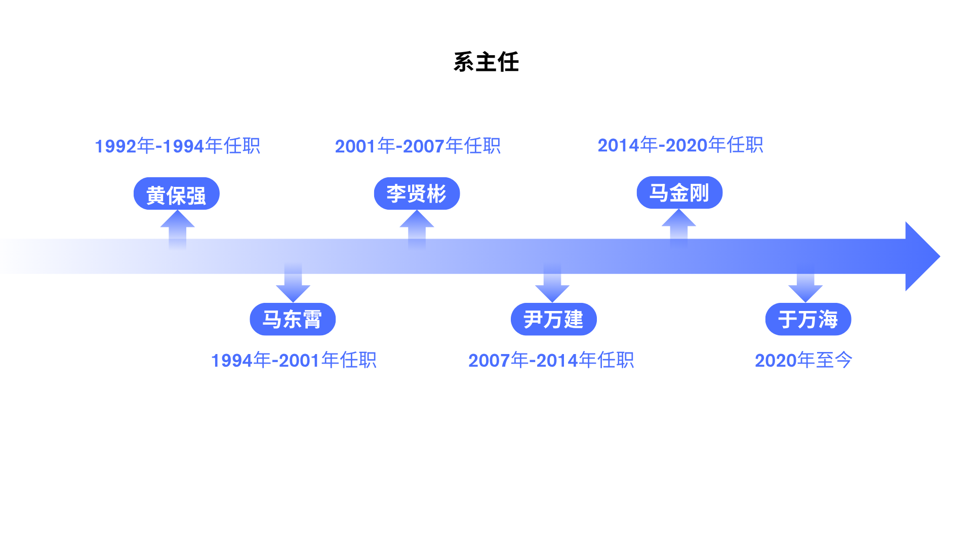 蓝白色商务风企业发展时间轴路线图演示文稿结构图.png
